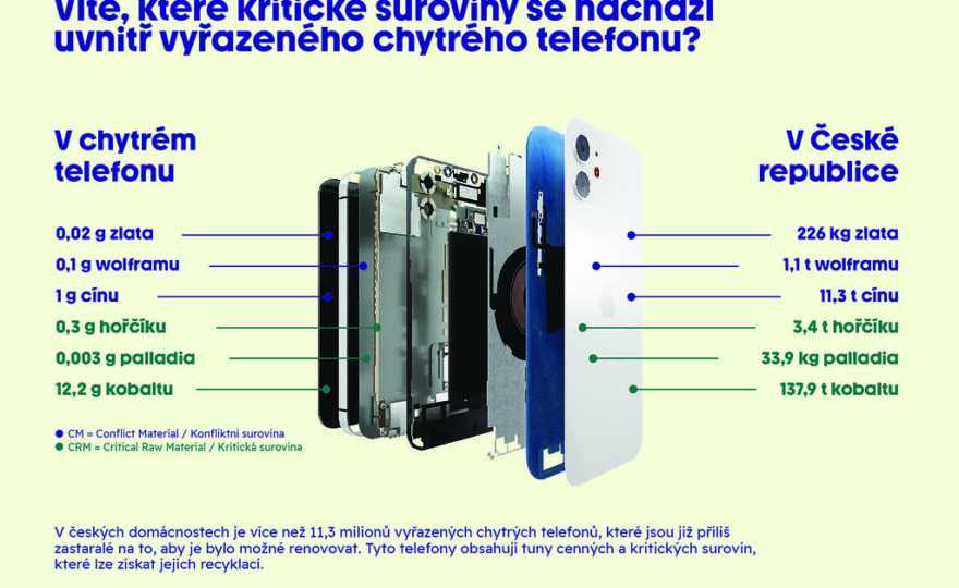 Skryté bohatství v šuplících: 11,3 milionu recyklovatelných smartphonů v Česku ukrývá suroviny za více než 27 milionů €