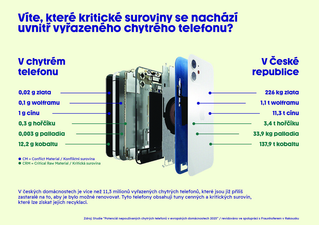 Skryté bohatství v šuplících: 11,3 milionu recyklovatelných smartphonů v Česku ukrývá suroviny za více než 27 milionů €
